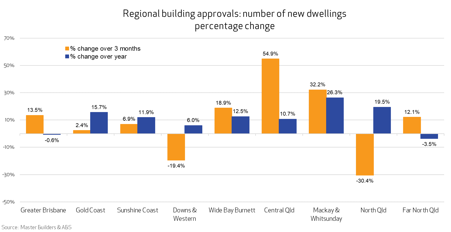 Graph showing QLD regional building approvals 3 months to Sep 2024