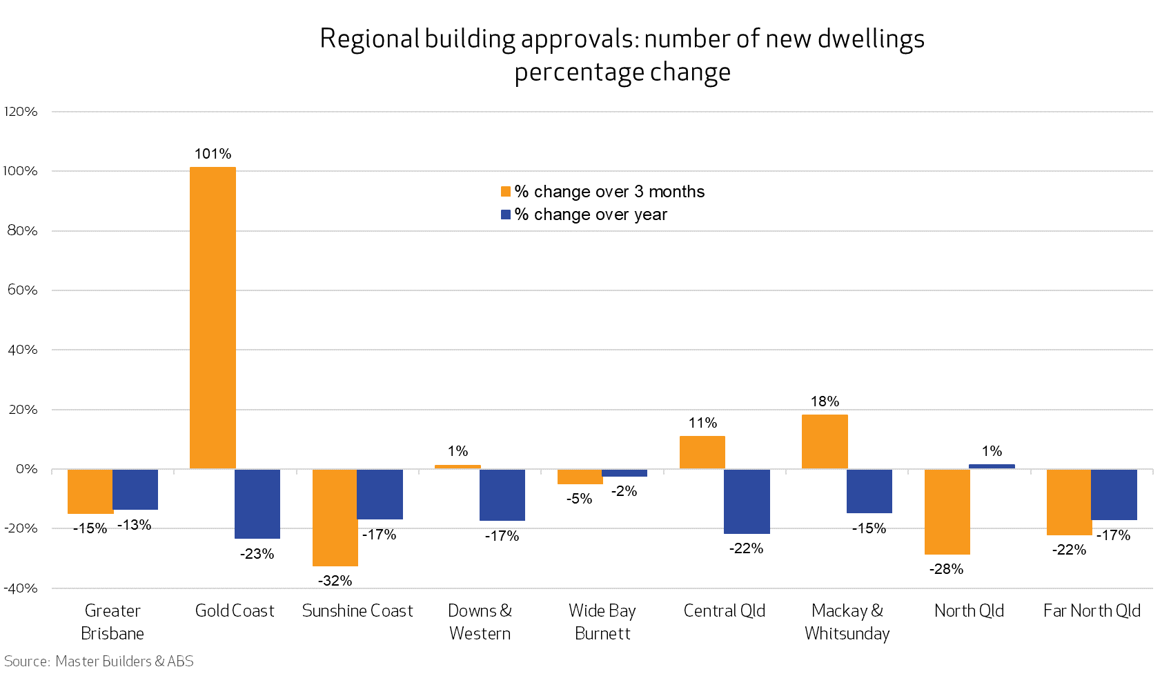 Number of new dwellings percentage change QLD December 2023