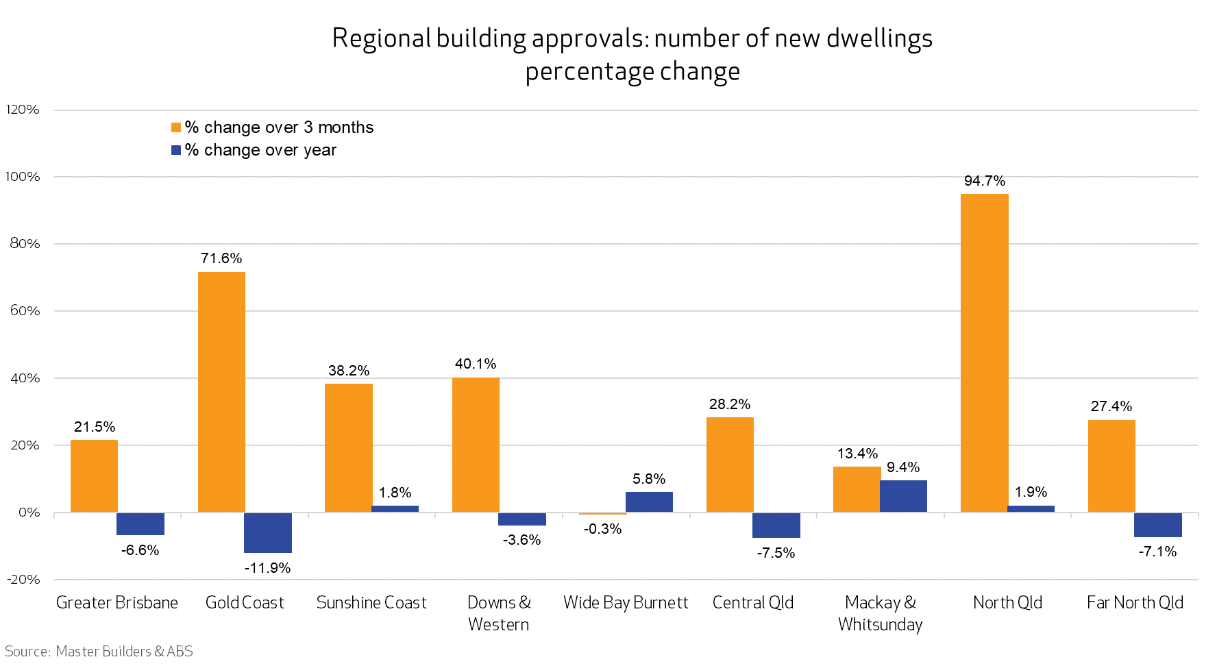 Graph showing QLD regional building approvals 3 months to July 2024