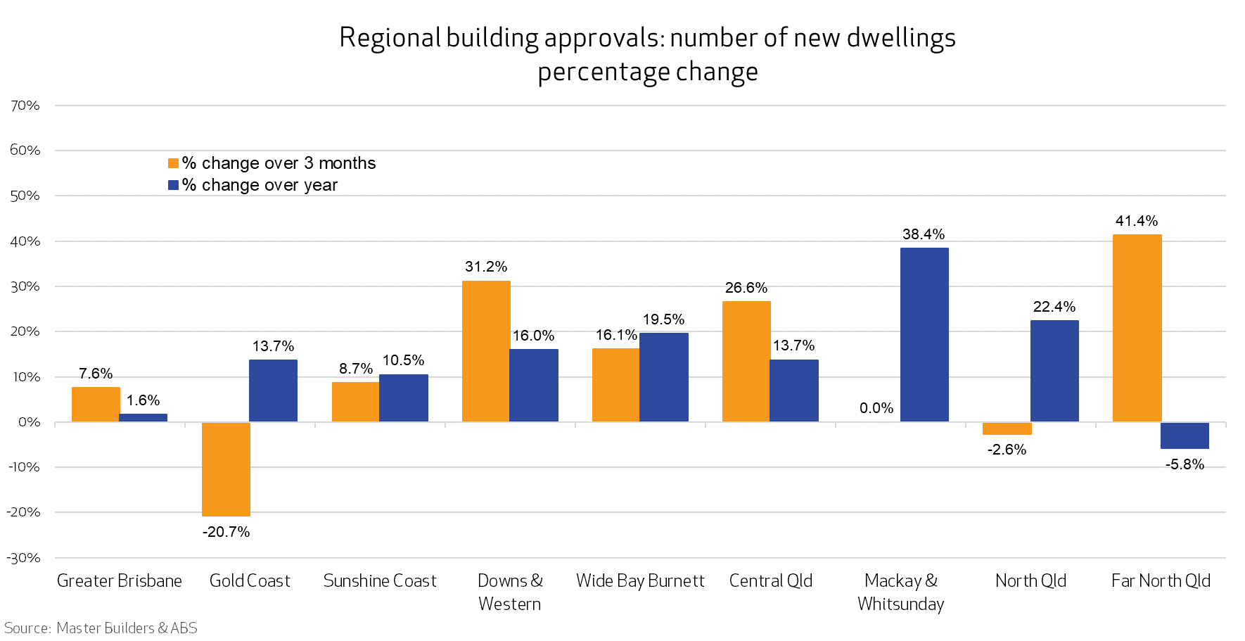 Graph of regional building approvals figures - number of new dwellings percentage change November 2024