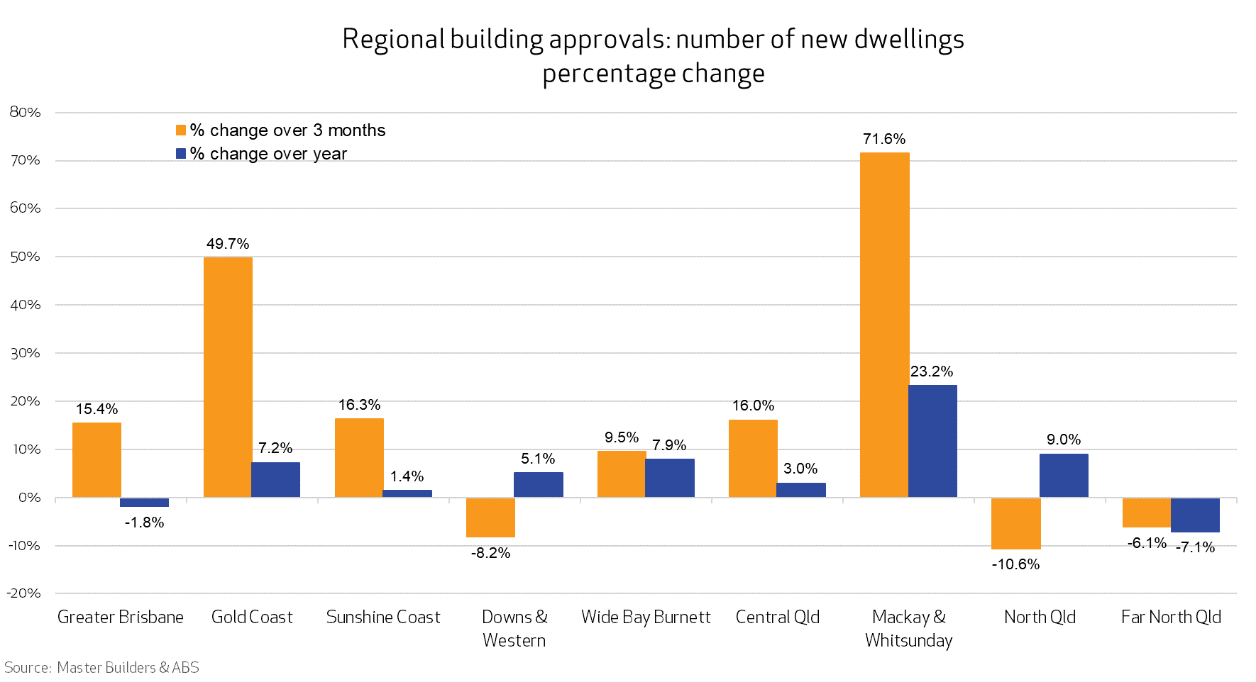 Graph showing QLD regional building approvals 3 months to July 2024