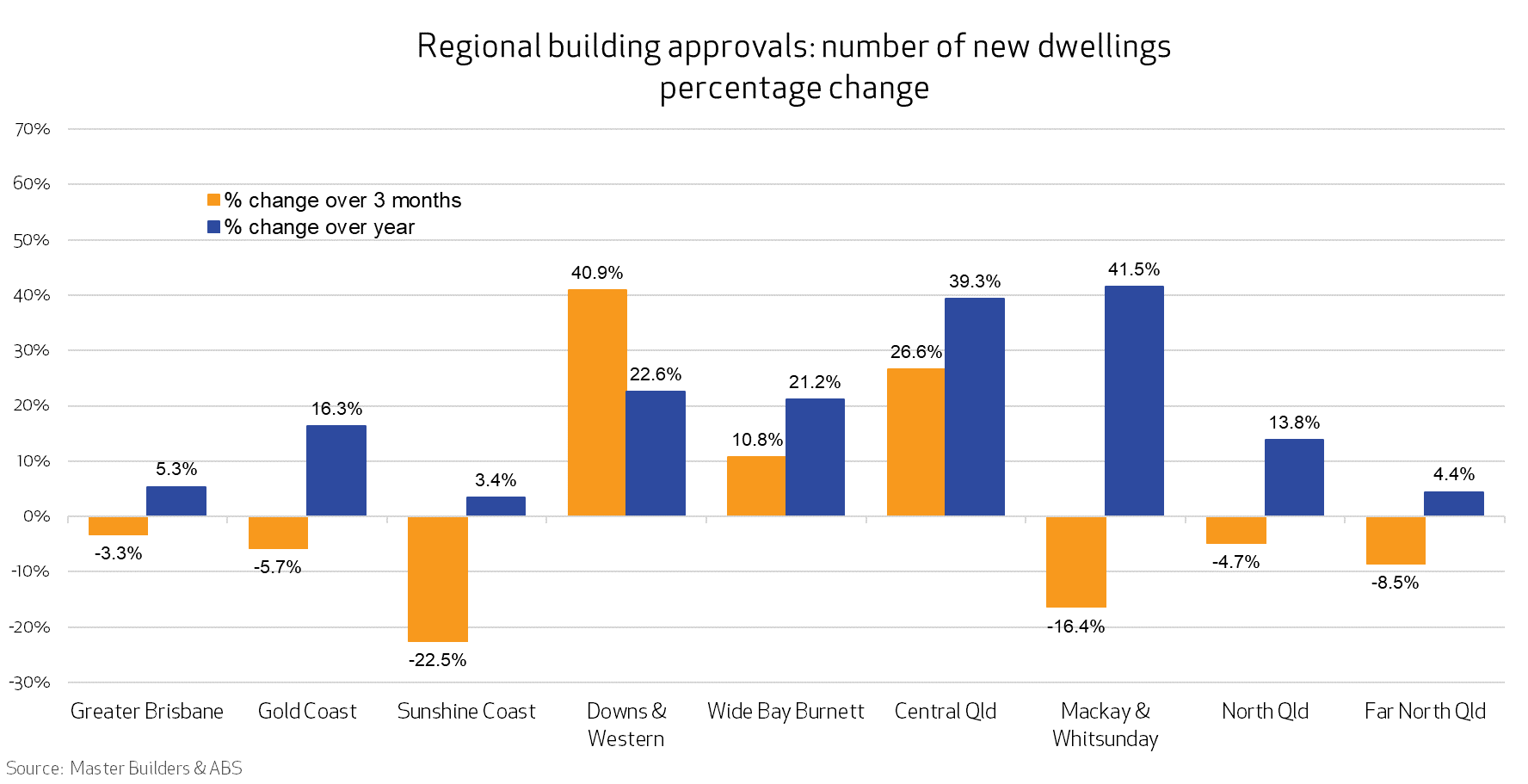 Graph of regional building approvals figures - number of new dwellings percentage change Dec 2024