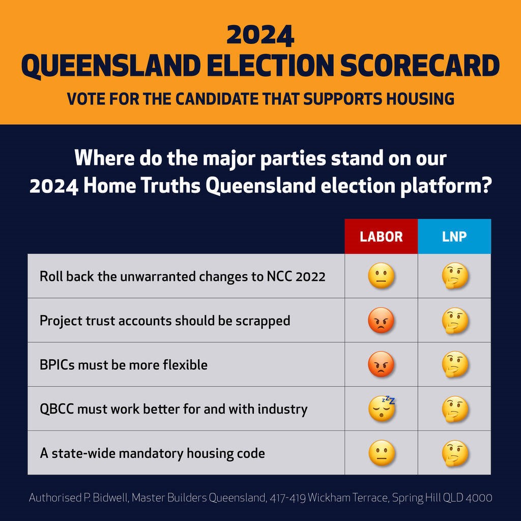 Master Builders 2024 state election scorecard LNP and Labor