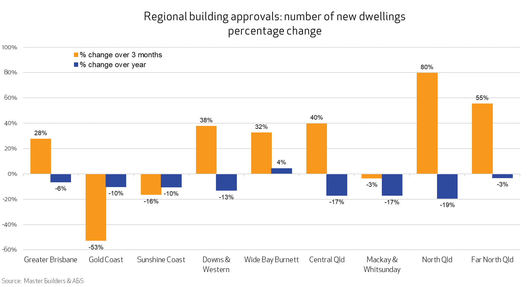 Graph showing the QLD May 2024 regional building approvals number of new dwellings percentage change