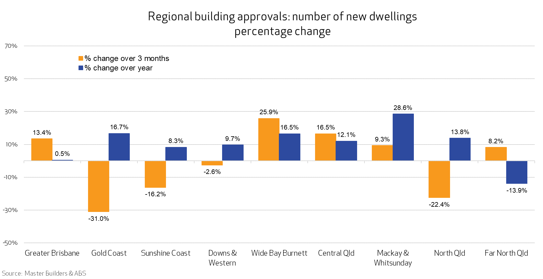 Graph of regional building approvals figures - number of new dwellings percentage change October 2024